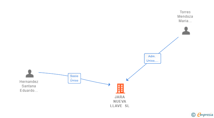 Vinculaciones societarias de JARA NUEVA LLAVE SL