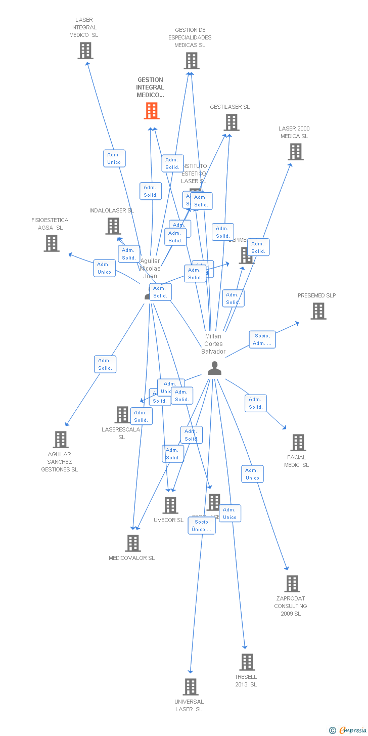 Vinculaciones societarias de GESTION INTEGRAL MEDICO LASER SL