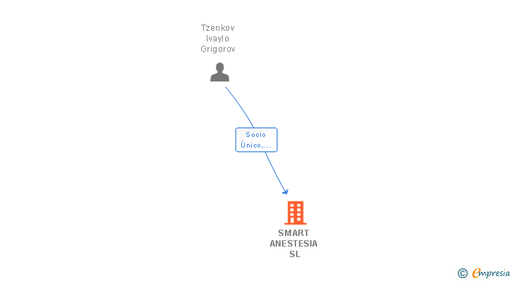 Vinculaciones societarias de SMART ANESTESIA SL