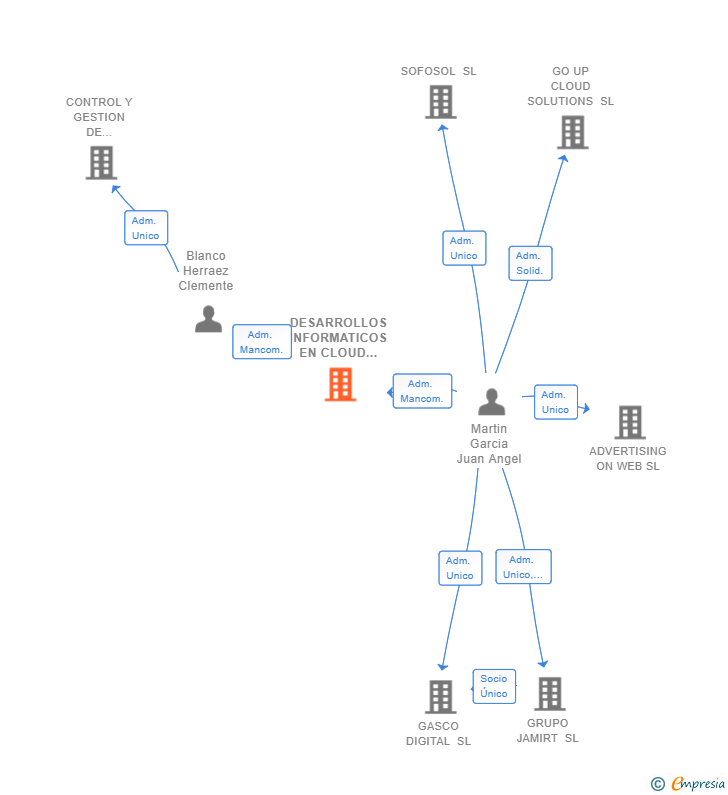 Vinculaciones societarias de DESARROLLOS INFORMATICOS EN CLOUD SL