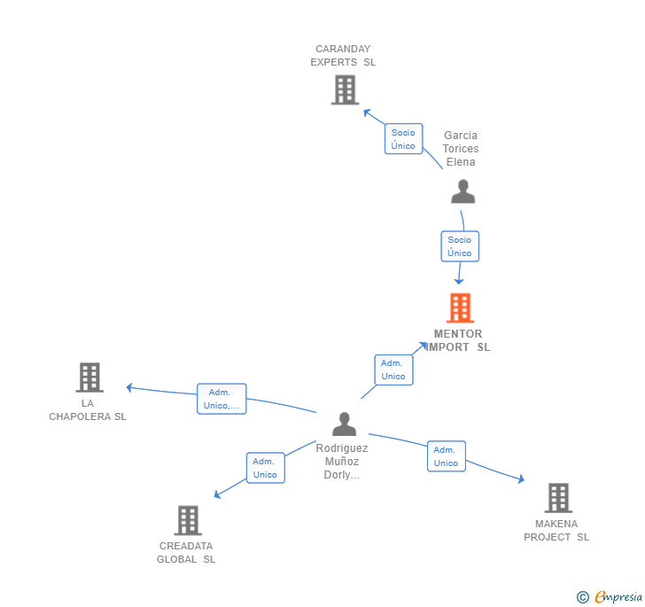 Vinculaciones societarias de MENTOR IMPORT SL