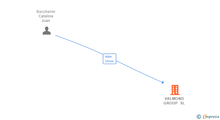 Vinculaciones societarias de VALMOND GROUP SL