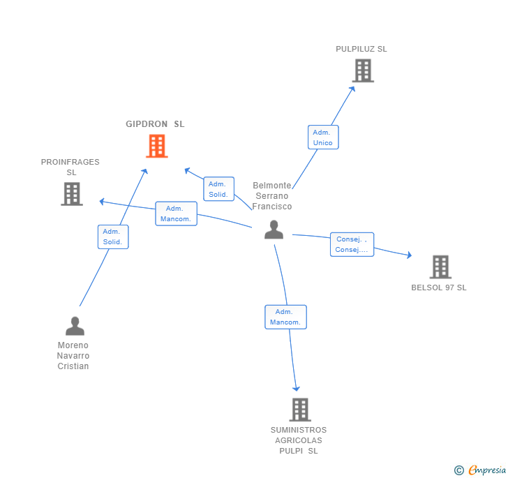 Vinculaciones societarias de GIPDRON SL