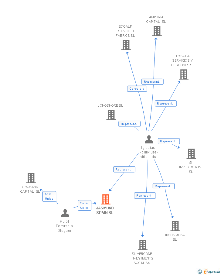 Vinculaciones societarias de JASMUND SPAIN SL