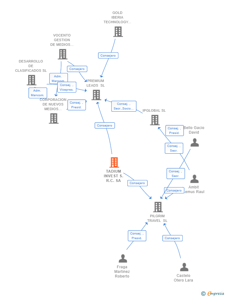 Vinculaciones societarias de TADIUM INVEST S.R.C. SA