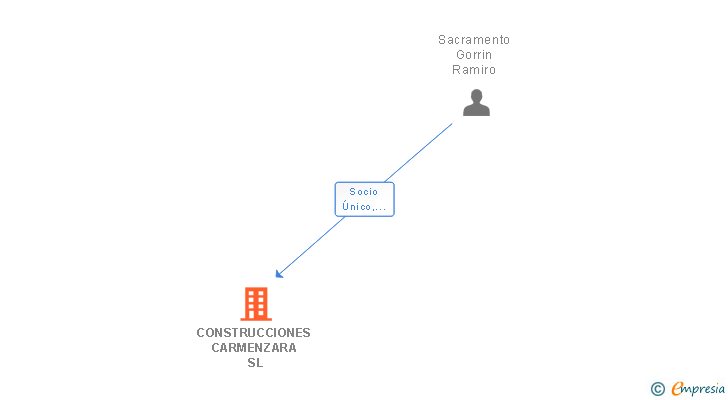 Vinculaciones societarias de CONSTRUCCIONES CARMENZARA SL