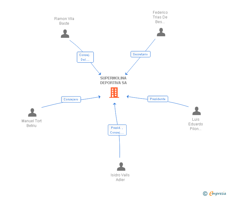 Vinculaciones societarias de SUPERMOLINA DEPORTIVA SA