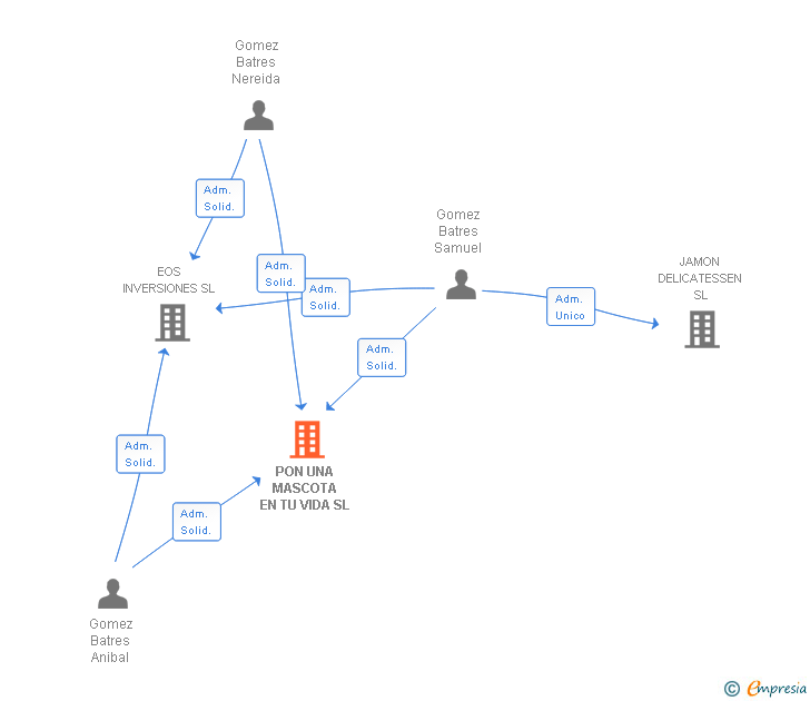 Vinculaciones societarias de AXDRON SERVICIOS AEREOS SL