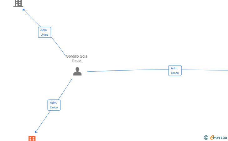 Vinculaciones societarias de LABORAPLUS CONSULTORES SL