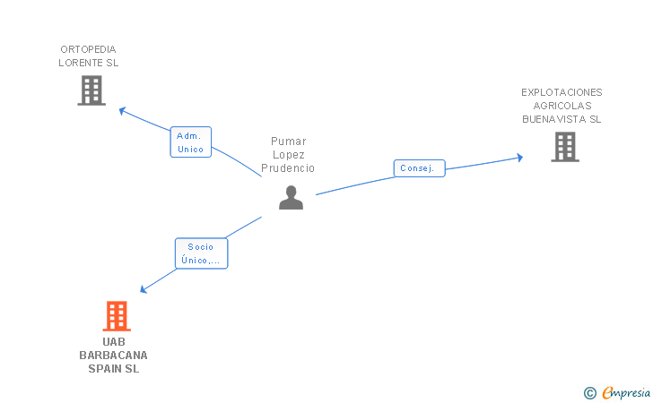 Vinculaciones societarias de UAB BARBACANA SPAIN SL