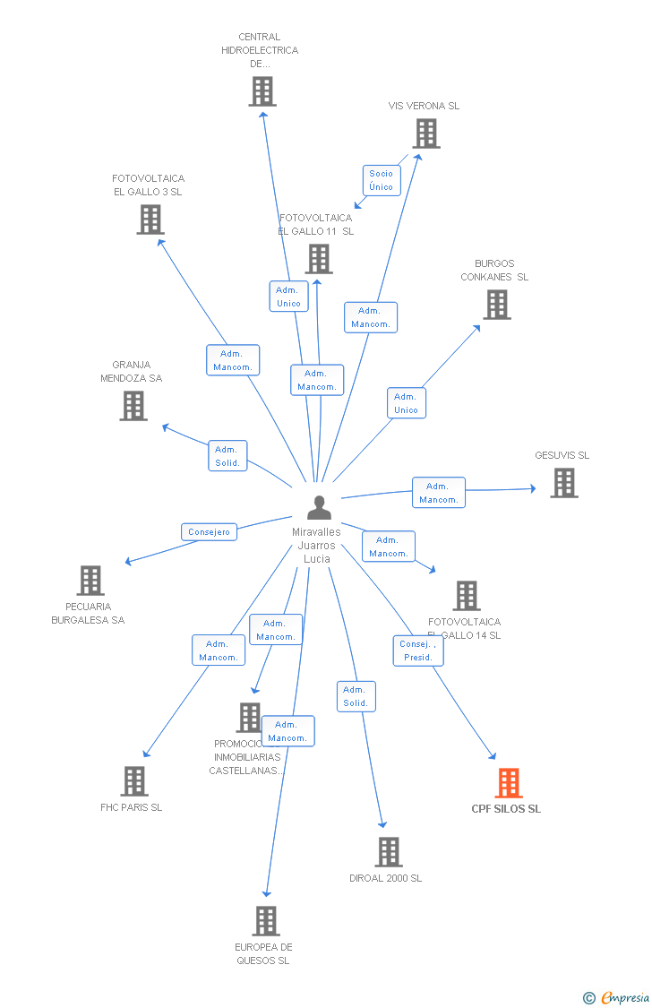 Vinculaciones societarias de CPF SILOS SL