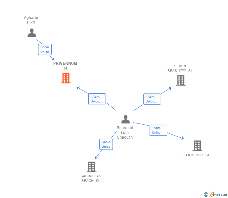 Vinculaciones societarias de PRIVERNUM SL