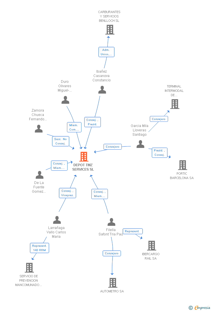 Vinculaciones societarias de DEPOT TMZ SERVICES SL