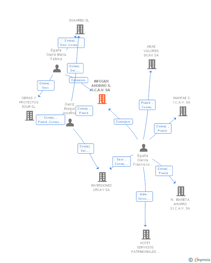 Vinculaciones societarias de INFEGAR AHORRO S.I.C.A.V. SA