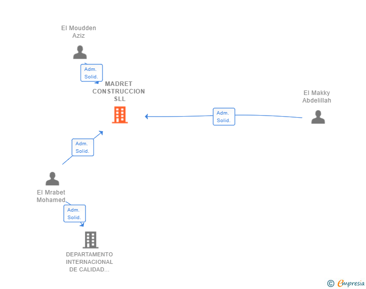 Vinculaciones societarias de MADRET CONSTRUCCION SLL