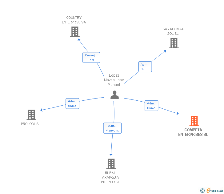 Vinculaciones societarias de COMPETA ENTERPRISES SL
