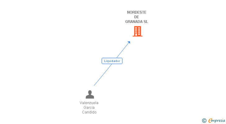 Vinculaciones societarias de NORDESTE DE GRANADA SL