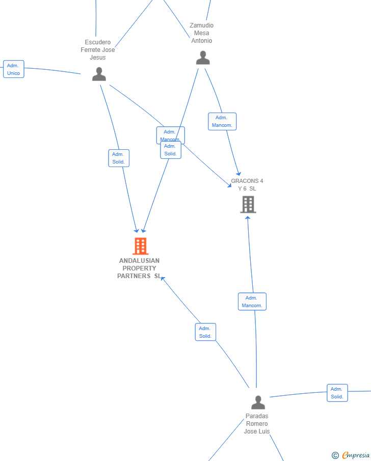 Vinculaciones societarias de ANDALUSIAN PROPERTY PARTNERS SL