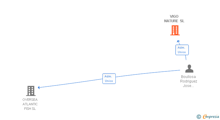Vinculaciones societarias de VIGO NATURE SL