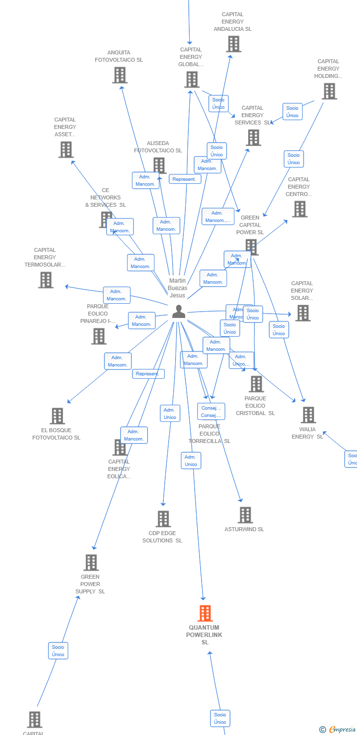 Vinculaciones societarias de QUANTUM POWERLINK SL