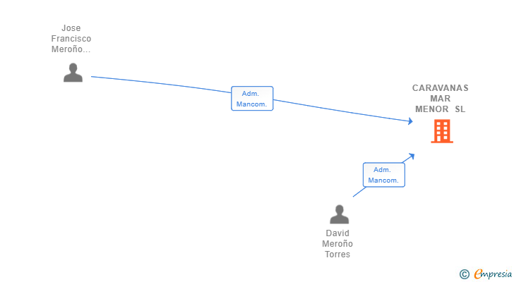 Vinculaciones societarias de CARAVANAS MAR MENOR SL
