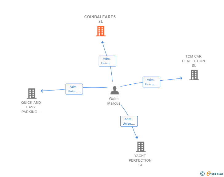 Vinculaciones societarias de COINBALEARES SL