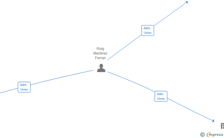 Vinculaciones societarias de CAPITAL 1984 SL