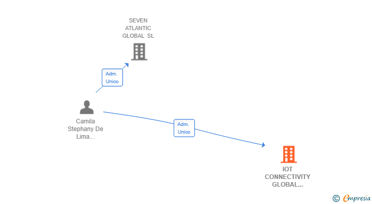 Vinculaciones societarias de IOT CONNECTIVITY GLOBAL DATA SL