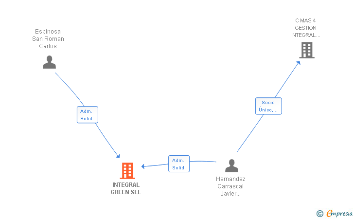 Vinculaciones societarias de INTEGRAL GREEN SLL