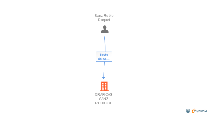 Vinculaciones societarias de GRAFICAS SANZ RUBIO SL