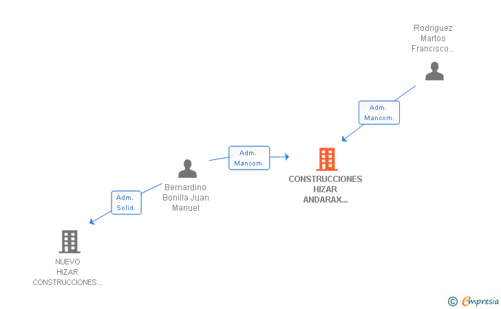 Vinculaciones societarias de CONSTRUCCIONES HIZAR ANDARAX SLNE