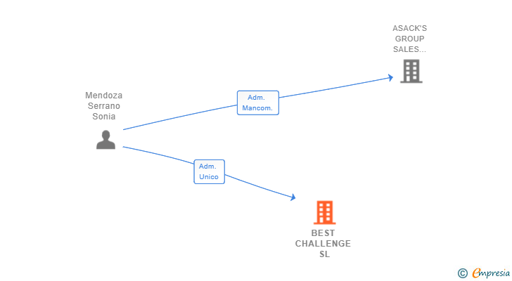 Vinculaciones societarias de BEST CHALLENGE SL