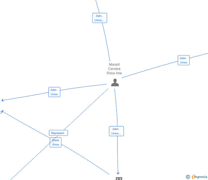 Vinculaciones societarias de PATRIMONIO DEL PAIS SL