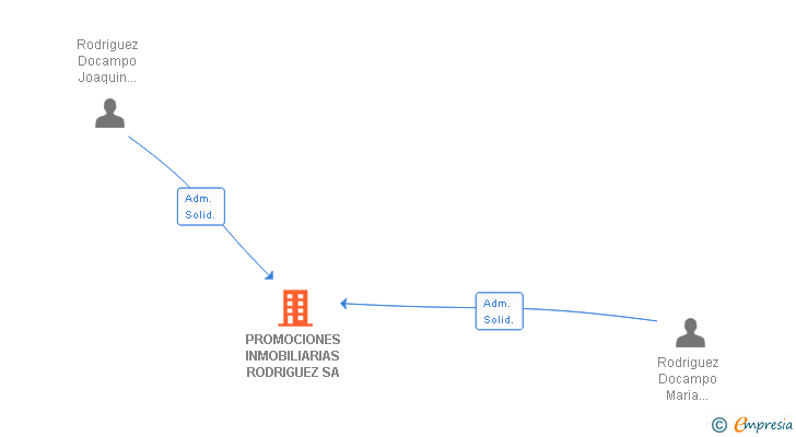 Vinculaciones societarias de PROMOCIONES INMOBILIARIAS RODRIGUEZ SA