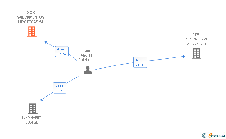 Vinculaciones societarias de SOS SALVAMENTOS HIPOTECAS SL