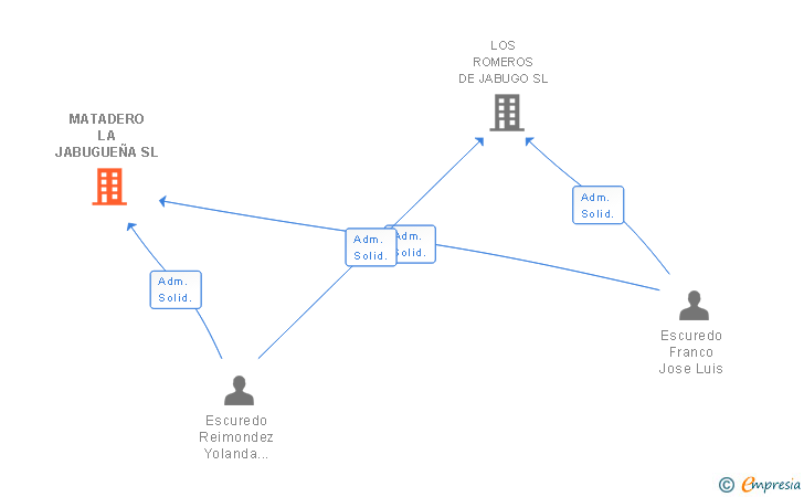 Vinculaciones societarias de MATADERO LA JABUGUEÑA SL