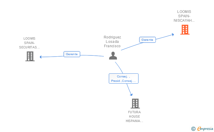 Vinculaciones societarias de LOOMIS SPAIN-NISCAYAH IMD UNION TEMPORAL DE EMPRESAS LEY 18/1982 DE 26 MAYO
