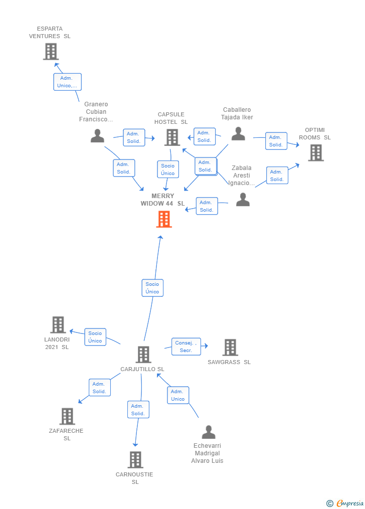 Vinculaciones societarias de MERRY WIDOW 44 SL