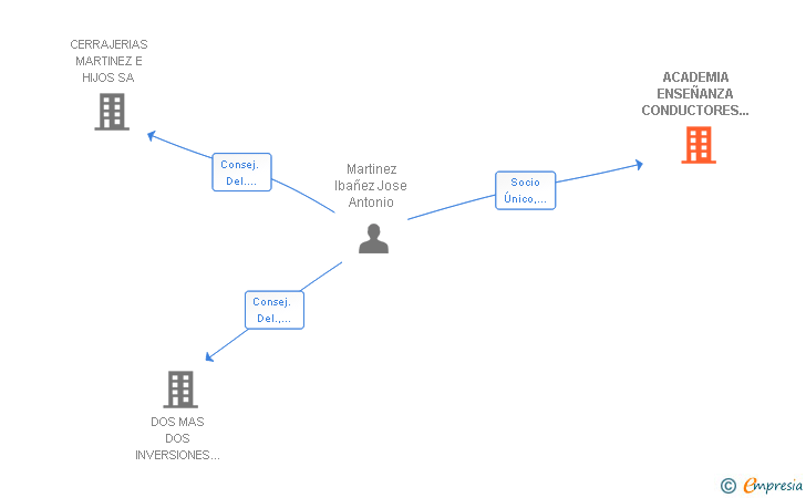 Vinculaciones societarias de ACADEMIA ENSEÑANZA CONDUCTORES DAKAR SL