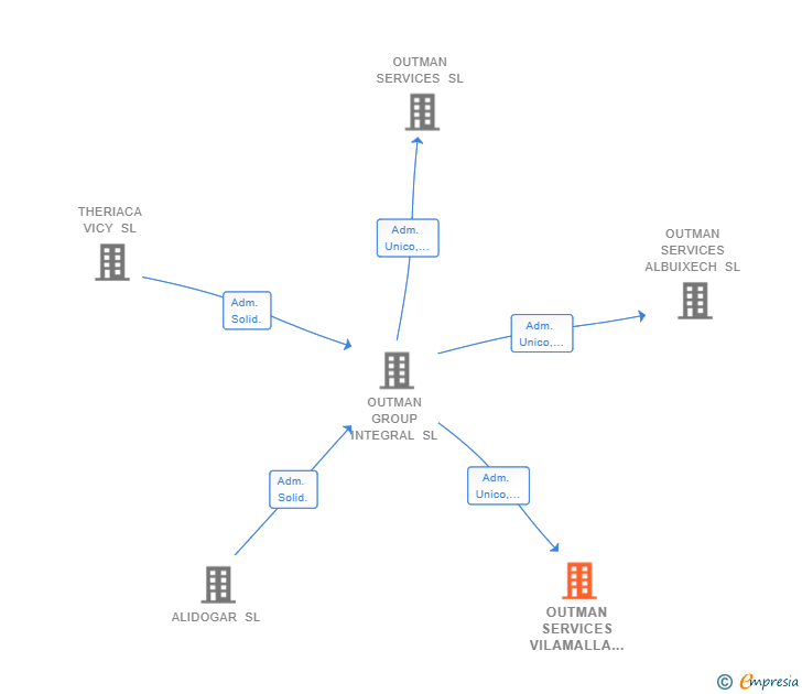 Vinculaciones societarias de OUTMAN SERVICES VILAMALLA SL
