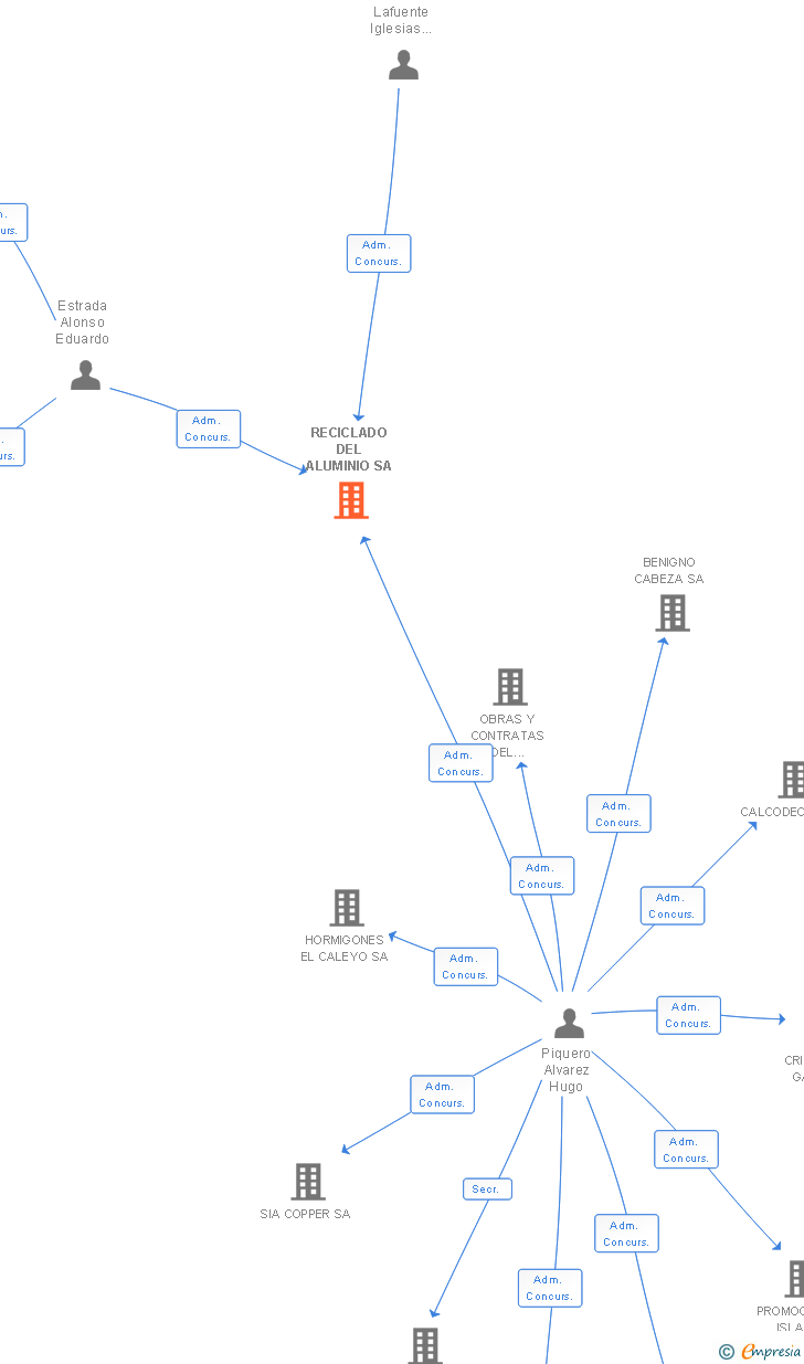 Vinculaciones societarias de RECICLADO DEL ALUMINIO SA