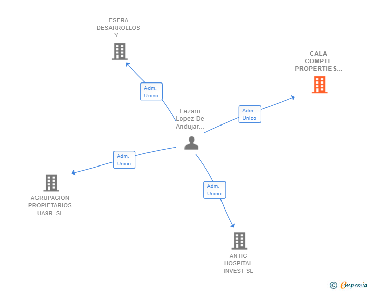 Vinculaciones societarias de CALA COMPTE PROPERTIES SL