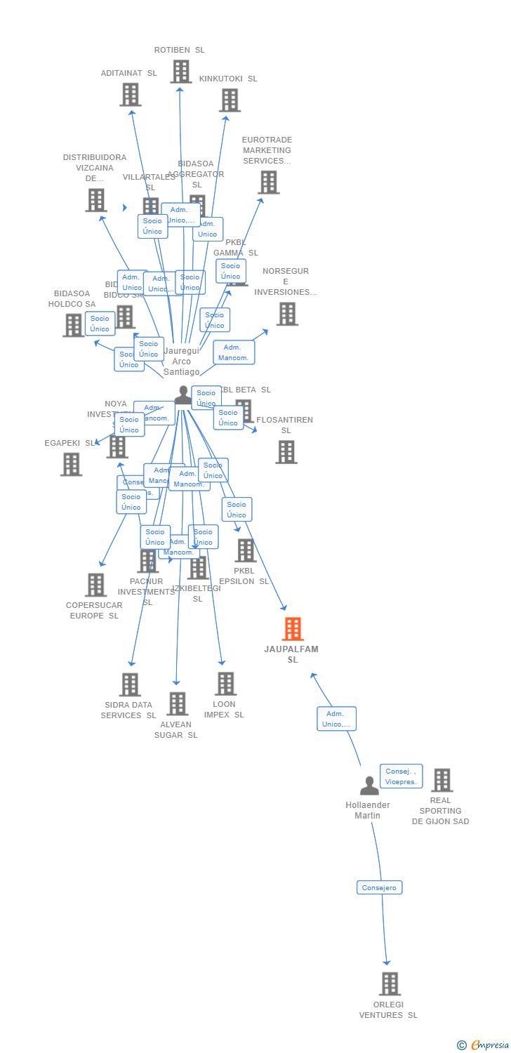 Vinculaciones societarias de JAUPALFAM SL (EXTINGUIDA)