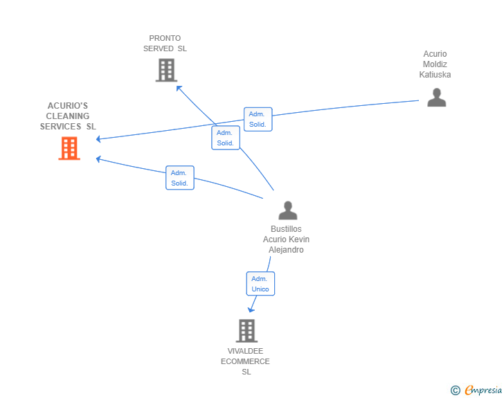 Vinculaciones societarias de ACURIO'S CLEANING SERVICES SL