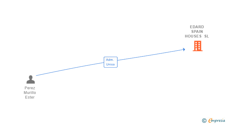 Vinculaciones societarias de EDARD SPAIN HOUSES SL