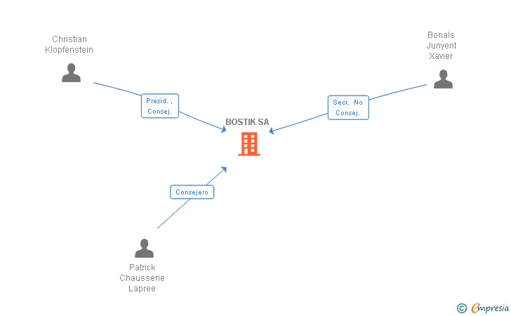 Vinculaciones societarias de BOSTIK SA