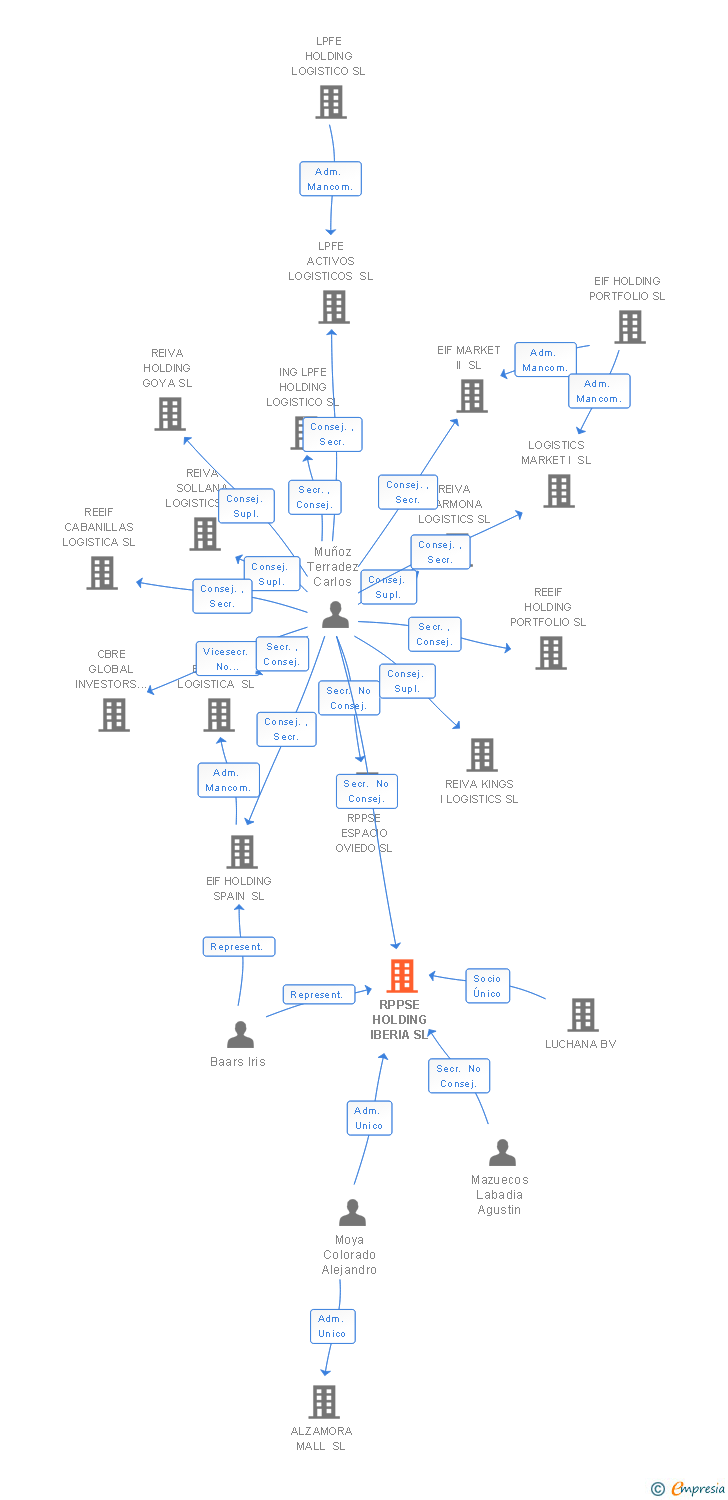 Vinculaciones societarias de RPPSE HOLDING IBERIA SL
