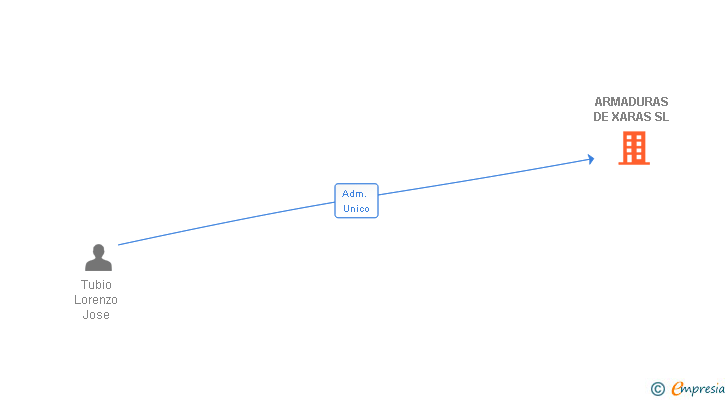 Vinculaciones societarias de ARMADURAS DE XARAS SL
