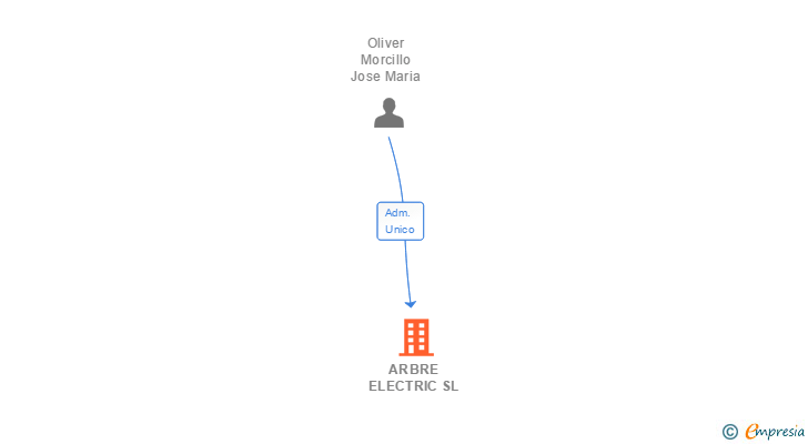 Vinculaciones societarias de ARBRE ELECTRIC SL