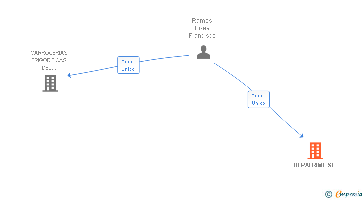 Vinculaciones societarias de REPAFRIME SL